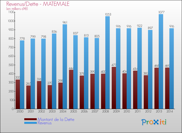 Evolution comparée de la dette et des revenus pour la commune de MATEMALE de 2000 à 2014 Comparaison de la dette et des revenus pour MATEMALE de 2000 à 2014
