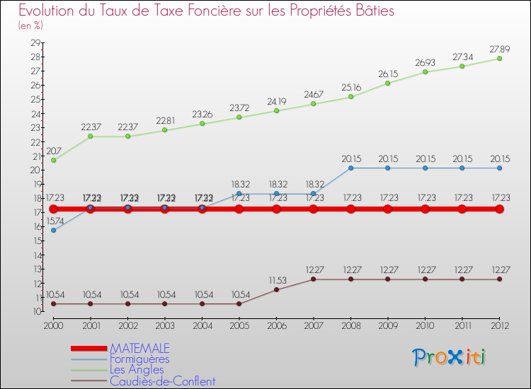 Evolution du taux de la taxe foncière sur le bati pour MATEMALE et les communes proches de 2000 à 2012 Comparaison des taux de taxe foncière sur le bati pour MATEMALE et les communes voisines de 2000 à 2012