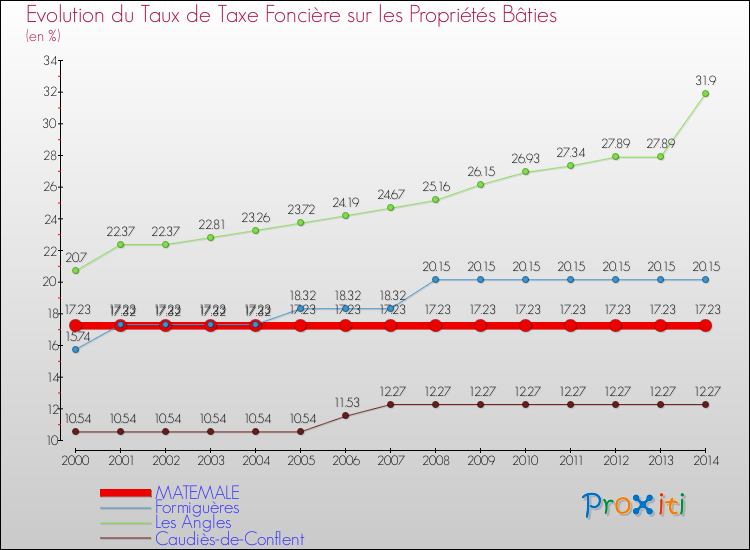 Evolution du taux de la taxe foncière sur le bati pour MATEMALE et les communes proches de 2000 à 2014 Comparaison des taux de taxe foncière sur le bati pour MATEMALE et les communes voisines de 2000 à 2014