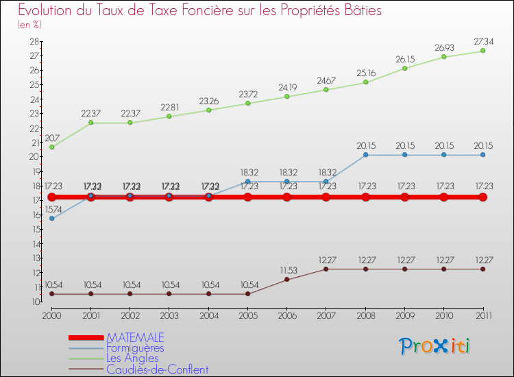 Evolution du taux de la taxe foncière sur le bati pour MATEMALE et les communes proches Comparaison des taux de taxe foncière sur le bati pour MATEMALE et les communes voisines