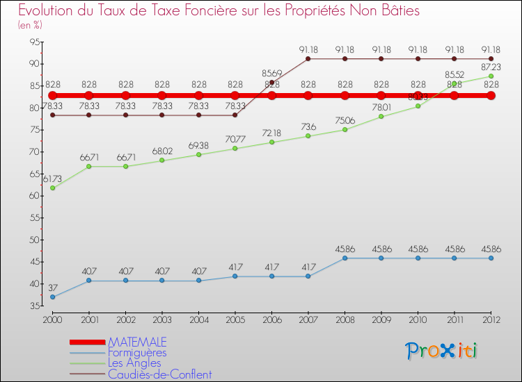 Evolution du taux de la taxe foncière sur les immeubles et terrains non batis pour MATEMALE et les communes proches de 2000 à 2012 Comparaison des taux de la taxe foncière sur les immeubles et terrains non batis pour MATEMALE et les communes voisines de 2000 à 2012