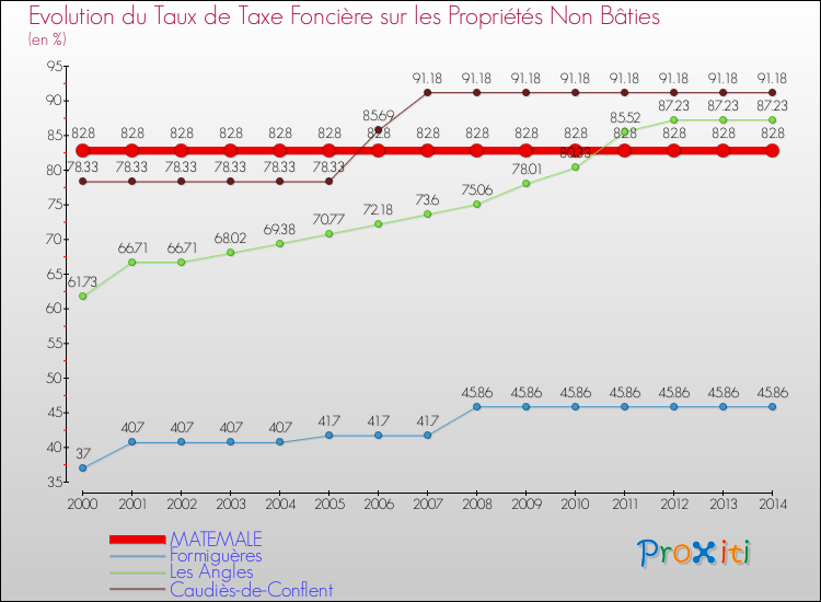 Evolution du taux de la taxe foncière sur les immeubles et terrains non batis pour MATEMALE et les communes proches de 2000 à 2014 Comparaison des taux de la taxe foncière sur les immeubles et terrains non batis pour MATEMALE et les communes voisines de 2000 à 2014