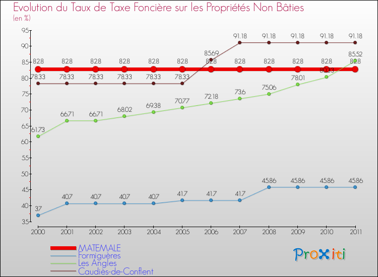 Evolution du taux de la taxe foncière sur les immeubles et terrains non batis pour MATEMALE et les communes proches Comparaison des taux de la taxe foncière sur les immeubles et terrains non batis pour MATEMALE et les communes voisines