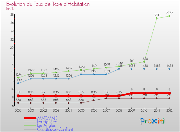 Evolution du taux de la taxe d'habitation pour MATEMALE et les communes proches Comparaison des taux de la taxe d'habitation pour MATEMALE et les communes voisines