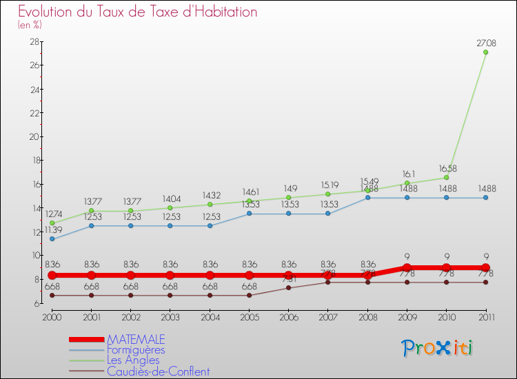 Evolution du taux de la taxe d'habitation pour MATEMALE et les communes proches Comparaison des taux de la taxe d'habitation pour MATEMALE et les communes voisines