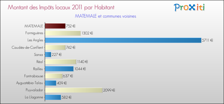 Montant des impôts locaux par Habitant pour MATEMALE et les communes proches Comparaison des impôts locaux par habitant pour MATEMALE et les communes voisines