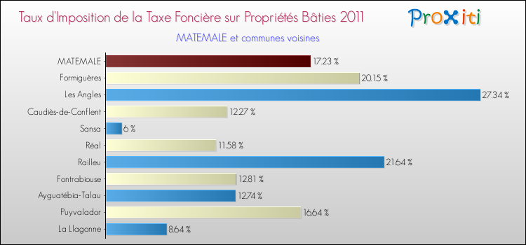 Taux d'imposition de la taxe foncière sur le bati 2011 pour MATEMALE et les communes proches Comparaison des taux d'imposition de la taxe foncière sur le bati 2011 pour MATEMALE et les communes voisines