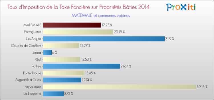 Taux d'imposition de la taxe foncière sur le bati 2014 pour MATEMALE et les communes proches Comparaison des taux d'imposition de la taxe foncière sur le bati 2014 pour MATEMALE et les communes voisines