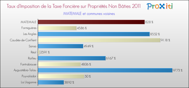 Taux d'imposition de la taxe foncière sur les immeubles et terrains non batis 2011 pour MATEMALE et les communes proches Comparaison des taux d'imposition de la taxe foncière sur les immeubles et terrains non batis 2011 pour MATEMALE et les communes voisines