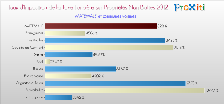 Taux d'imposition de la taxe foncière sur les immeubles et terrains non batis 2012 pour MATEMALE et les communes proches Comparaison des taux d'imposition de la taxe foncière sur les immeubles et terrains non batis 2012 pour MATEMALE et les communes voisines