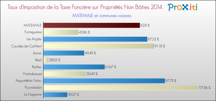Taux d'imposition de la taxe foncière sur les immeubles et terrains non batis 2014 pour MATEMALE et les communes proches Comparaison des taux d'imposition de la taxe foncière sur les immeubles et terrains non batis 2014 pour MATEMALE et les communes voisines