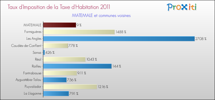 Taux d'imposition de la taxe d'habitation 2011 pour MATEMALE et les communes proches Comparaison des taux d'imposition de la taxe d'habitation 2011 pour MATEMALE et les communes voisines