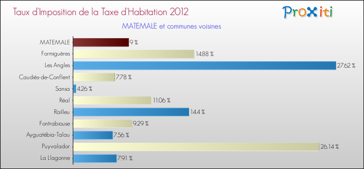 Taux d'imposition de la taxe d'habitation 2012 pour MATEMALE et les communes proches Comparaison des taux d'imposition de la taxe d'habitation 2012 pour MATEMALE et les communes voisines
