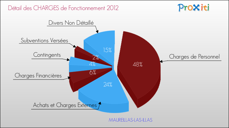 Décomposition des Charges de Fonctionnement 2012 de la commune de MAUREILLAS-LAS-ILLAS Charges de Fonctionnement 2012 pour la commune de MAUREILLAS-LAS-ILLAS