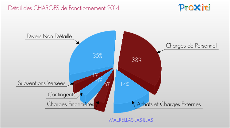 Décomposition des Charges de Fonctionnement 2014 de la commune de MAUREILLAS-LAS-ILLAS Charges de Fonctionnement 2014 pour la commune de MAUREILLAS-LAS-ILLAS