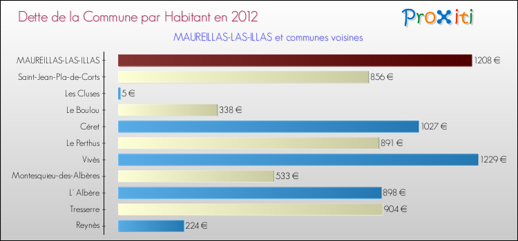 Dette par habitant de la commune en 2012 pour MAUREILLAS-LAS-ILLAS et les communes proches Comparaison de la dette par habitant de la commune en 2012 pour MAUREILLAS-LAS-ILLAS et les communes voisines