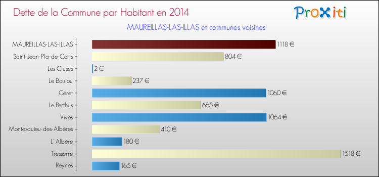 Dette par habitant de la commune en 2014 pour MAUREILLAS-LAS-ILLAS et les communes proches Comparaison de la dette par habitant de la commune en 2014 pour MAUREILLAS-LAS-ILLAS et les communes voisines