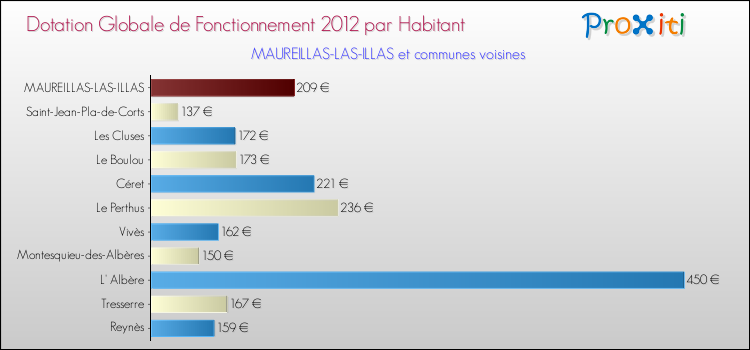 Montant des dotations globales de fonctionnement DGF par Habitant pour MAUREILLAS-LAS-ILLAS et les communes proches Comparaison des des dotations globales de fonctionnement DGF par habitant pour MAUREILLAS-LAS-ILLAS et les communes voisines