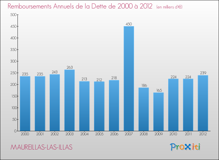 Evolution de l'annuité de la dette pour la commune de MAUREILLAS-LAS-ILLAS de 2000 à 2012 Annuités de la dette pour MAUREILLAS-LAS-ILLAS de 2000 à 2012