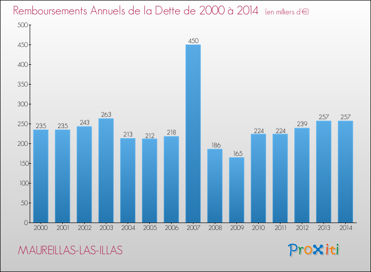 Evolution de l'annuité de la dette pour la commune de MAUREILLAS-LAS-ILLAS de 2000 à 2014 Annuités de la dette pour MAUREILLAS-LAS-ILLAS de 2000 à 2014