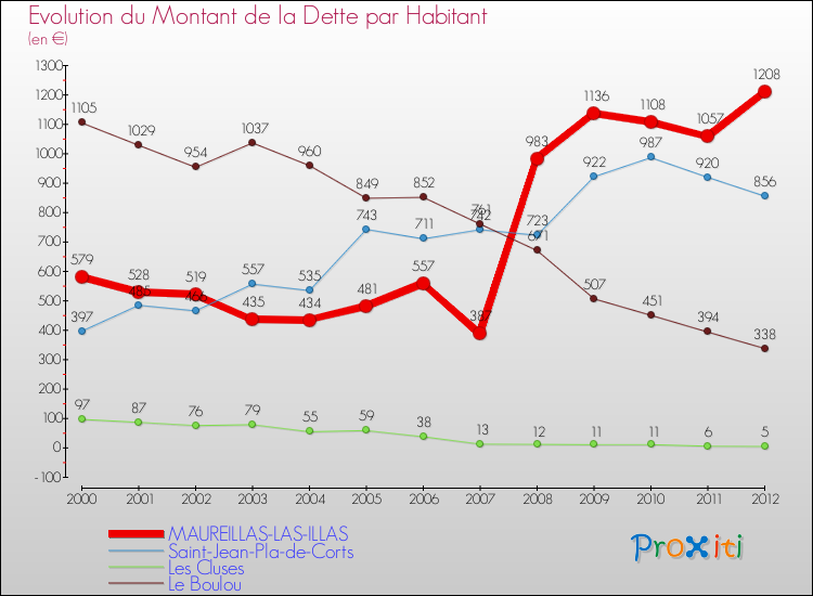 Evolution de la dette par habitant pour la commune de MAUREILLAS-LAS-ILLAS et les communes proches de 2000 à 2012 Comparaison de la dette par habitant pour MAUREILLAS-LAS-ILLAS et les communes voisines de 2000 à 2012
