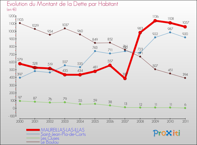 Evolution de la dette par habitant pour la commune de MAUREILLAS-LAS-ILLAS et les communes proches Comparaison de la dette par habitant pour MAUREILLAS-LAS-ILLAS et les communes voisines