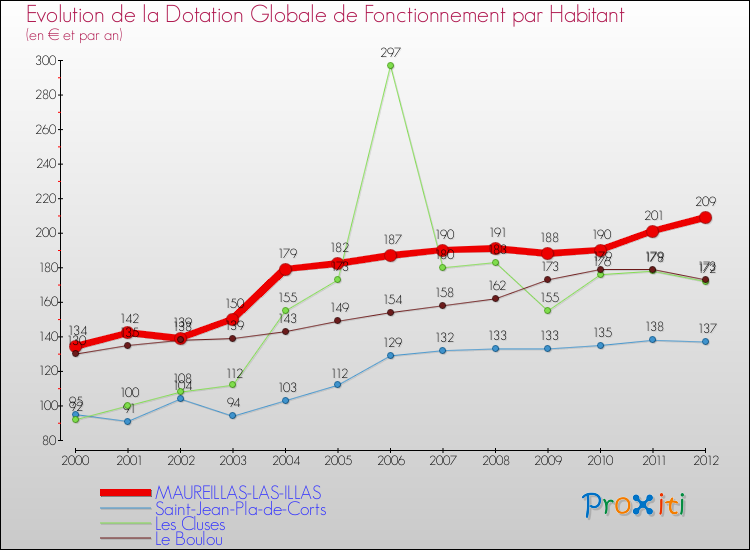 Evolution et montant de la dotation globale de fonctionnement par Habitant pour MAUREILLAS-LAS-ILLAS et les communes proches Comparaison des dotations globales de fonctionnement par habitant pour MAUREILLAS-LAS-ILLAS et les communes voisines