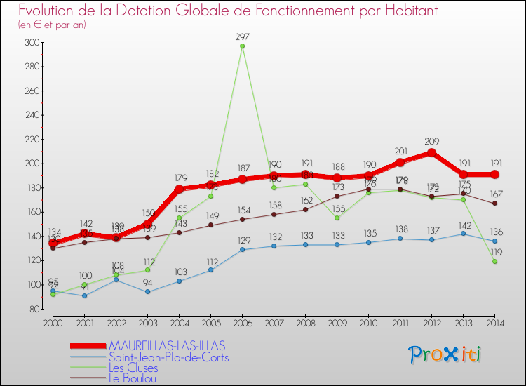 Evolution et montant de la dotation globale de fonctionnement par Habitant pour MAUREILLAS-LAS-ILLAS et les communes proches de 2000 à 2014. Comparaison des dotations globales de fonctionnement par habitant pour MAUREILLAS-LAS-ILLAS et les communes voisines de 2000 à 2014.