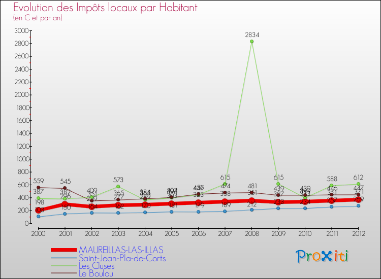Evolution et montant des impôts locaux par Habitant pour MAUREILLAS-LAS-ILLAS et les communes proches Comparaison des impôts locaux par habitant pour MAUREILLAS-LAS-ILLAS et les communes voisines