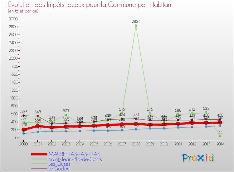 Evolution et montant des impôts locaux par Habitant pour MAUREILLAS-LAS-ILLAS et les communes proches de 2000 à 2014 Comparaison des impôts locaux par habitant pour MAUREILLAS-LAS-ILLAS et les communes voisines de 2000 à 2014