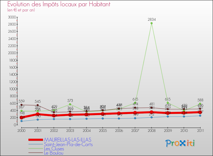 Evolution et montant des impôts locaux par Habitant pour MAUREILLAS-LAS-ILLAS et les communes proches Comparaison des impôts locaux par habitant pour MAUREILLAS-LAS-ILLAS et les communes voisines