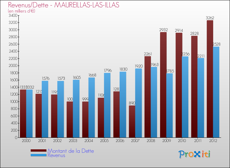 Evolution comparée de la dette et des revenus pour la commune de MAUREILLAS-LAS-ILLAS de 2000 à 2012 Comparaison de la dette et des revenus pour MAUREILLAS-LAS-ILLAS de 2000 à 2012