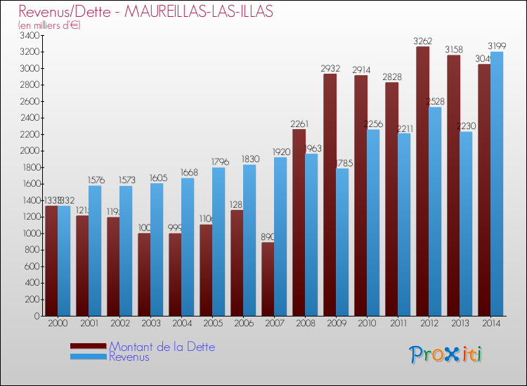 Evolution comparée de la dette et des revenus pour la commune de MAUREILLAS-LAS-ILLAS de 2000 à 2014 Comparaison de la dette et des revenus pour MAUREILLAS-LAS-ILLAS de 2000 à 2014