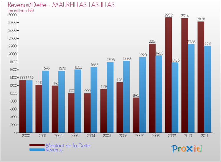 Evolution comparée de la dette et des revenus pour la commune de MAUREILLAS-LAS-ILLAS de 2000 à 2011 Comparaison de la dette et des revenus pour MAUREILLAS-LAS-ILLAS de 2000 à 2011