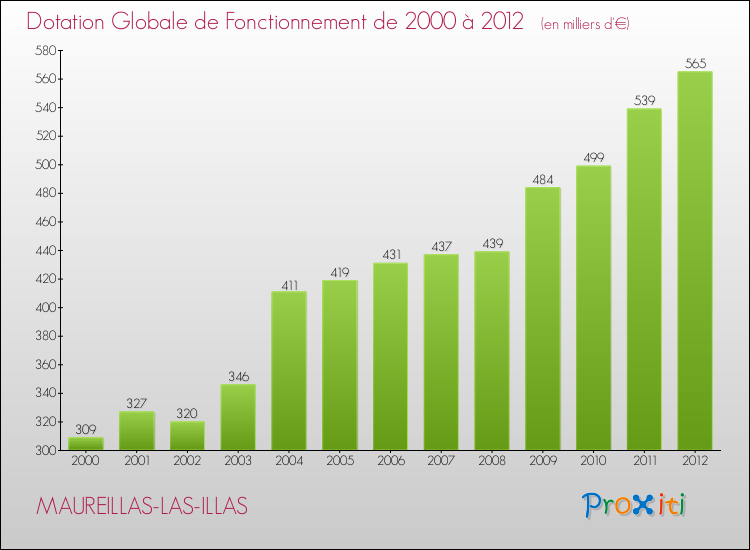 Evolution du montant de la Dotation Globale de Fonctionnement pour la commune de MAUREILLAS-LAS-ILLAS de 2000 à 2012 Evolution du montant de la Dotation Globale de Fonctionnement pour MAUREILLAS-LAS-ILLAS de 2000 à 2012