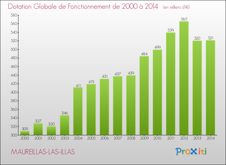 Evolution du montant de la Dotation Globale de Fonctionnement pour la commune de MAUREILLAS-LAS-ILLAS de 2000 à 2014 Evolution du montant de la Dotation Globale de Fonctionnement pour MAUREILLAS-LAS-ILLAS de 2000 à 2014