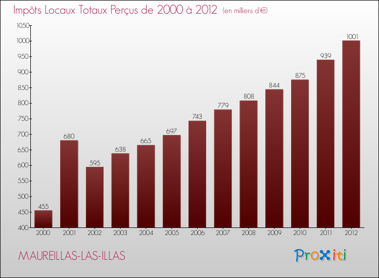 Evolution des Impôts Locaux pour la commune de MAUREILLAS-LAS-ILLAS de 2000 à 2012 Evolution des Impôts Locaux pour MAUREILLAS-LAS-ILLAS de 2000 à 2012