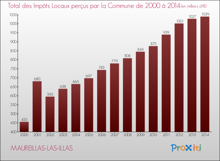 Evolution des Impôts Locaux pour la commune de MAUREILLAS-LAS-ILLAS de 2000 à 2014 Evolution des Impôts Locaux pour MAUREILLAS-LAS-ILLAS de 2000 à 2014