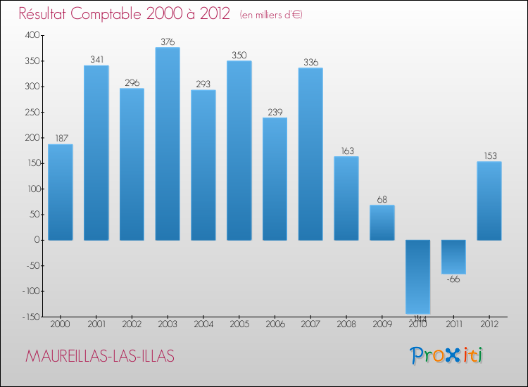 Evolution du résultat comptable pour la commune de MAUREILLAS-LAS-ILLAS de 2000 à 2012 Evolution du résultat comptable pour MAUREILLAS-LAS-ILLAS de 2000 à 2012
