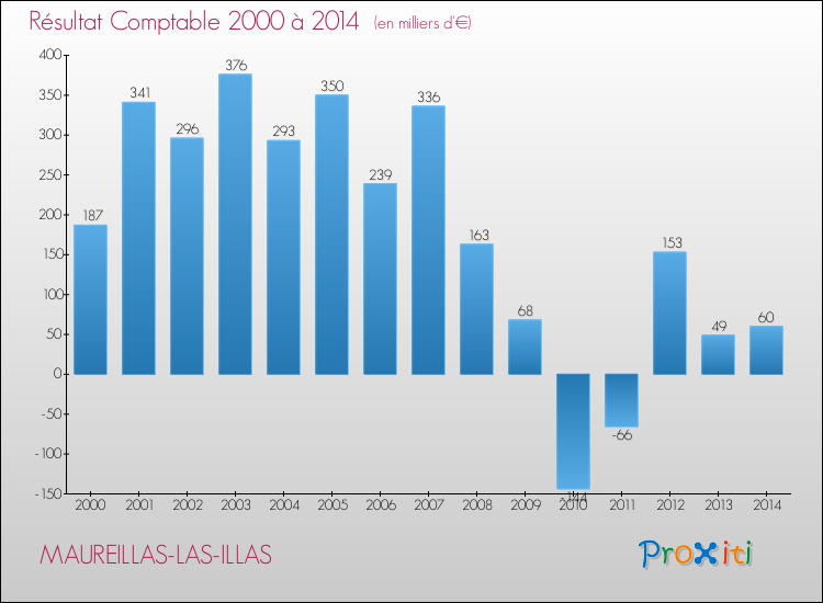 Evolution du résultat comptable pour la commune de MAUREILLAS-LAS-ILLAS de 2000 à 2014 Evolution du résultat comptable pour MAUREILLAS-LAS-ILLAS de 2000 à 2014