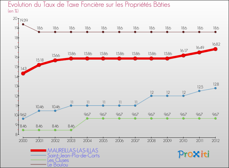 Evolution du taux de la taxe foncière sur le bati pour MAUREILLAS-LAS-ILLAS et les communes proches de 2000 à 2012 Comparaison des taux de taxe foncière sur le bati pour MAUREILLAS-LAS-ILLAS et les communes voisines de 2000 à 2012