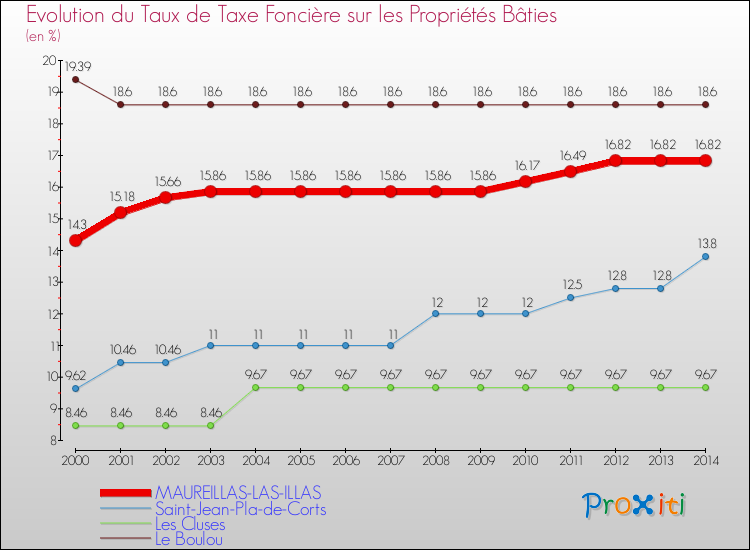 Evolution du taux de la taxe foncière sur le bati pour MAUREILLAS-LAS-ILLAS et les communes proches de 2000 à 2014 Comparaison des taux de taxe foncière sur le bati pour MAUREILLAS-LAS-ILLAS et les communes voisines de 2000 à 2014