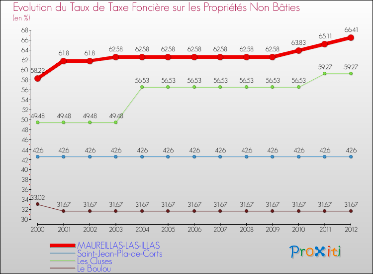 Evolution du taux de la taxe foncière sur les immeubles et terrains non batis pour MAUREILLAS-LAS-ILLAS et les communes proches de 2000 à 2012 Comparaison des taux de la taxe foncière sur les immeubles et terrains non batis pour MAUREILLAS-LAS-ILLAS et les communes voisines de 2000 à 2012