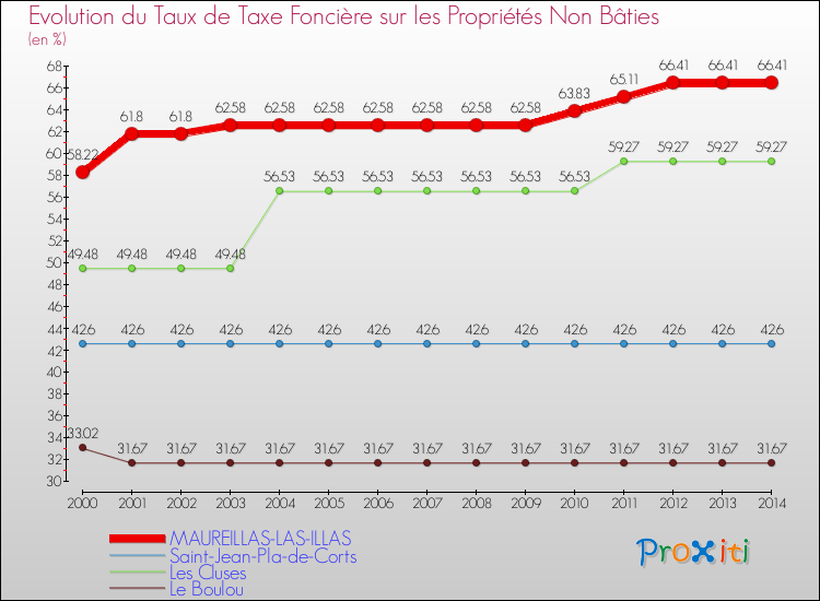 Evolution du taux de la taxe foncière sur les immeubles et terrains non batis pour MAUREILLAS-LAS-ILLAS et les communes proches de 2000 à 2014 Comparaison des taux de la taxe foncière sur les immeubles et terrains non batis pour MAUREILLAS-LAS-ILLAS et les communes voisines de 2000 à 2014