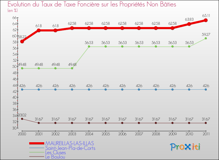 Evolution du taux de la taxe foncière sur les immeubles et terrains non batis pour MAUREILLAS-LAS-ILLAS et les communes proches Comparaison des taux de la taxe foncière sur les immeubles et terrains non batis pour MAUREILLAS-LAS-ILLAS et les communes voisines