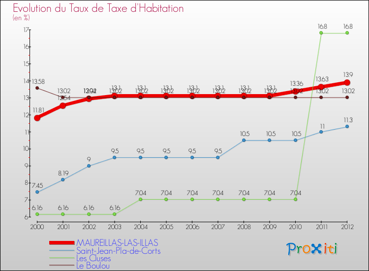 Evolution du taux de la taxe d'habitation pour MAUREILLAS-LAS-ILLAS et les communes proches Comparaison des taux de la taxe d'habitation pour MAUREILLAS-LAS-ILLAS et les communes voisines