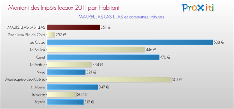 Montant des impôts locaux par Habitant pour MAUREILLAS-LAS-ILLAS et les communes proches Comparaison des impôts locaux par habitant pour MAUREILLAS-LAS-ILLAS et les communes voisines