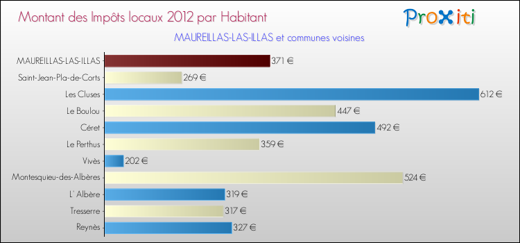 Montant des impôts locaux par Habitant pour MAUREILLAS-LAS-ILLAS et les communes proches Comparaison des impôts locaux par habitant pour MAUREILLAS-LAS-ILLAS et les communes voisines
