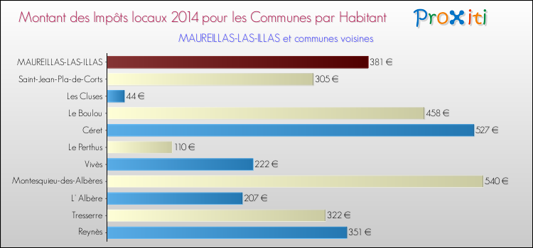 Montant des impôts locaux par Habitant pour MAUREILLAS-LAS-ILLAS et les communes proches en 2014 Comparaison des impôts locaux par habitant pour MAUREILLAS-LAS-ILLAS et les communes voisines en 2014