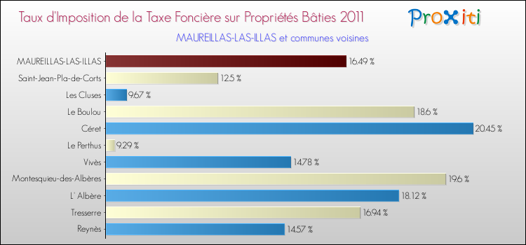 Taux d'imposition de la taxe foncière sur le bati 2011 pour MAUREILLAS-LAS-ILLAS et les communes proches Comparaison des taux d'imposition de la taxe foncière sur le bati 2011 pour MAUREILLAS-LAS-ILLAS et les communes voisines